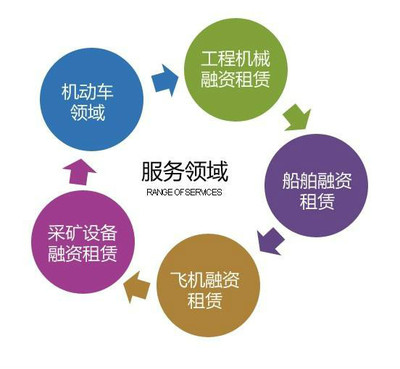 融资租赁助力企业创业 注册公司后的融资新路径